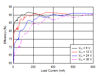 LM25183-Q1 Efficiency versus Load GUID-4AF67130-0AF0-4AF6-9D90-07195B77EC87-low.gif