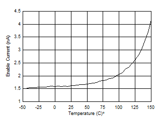 TPS7B81 enable_current_vs_temp.gif