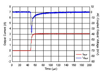 Load
Transient vs Time and VOUT Without Bias GUID-0BE1D923-9854-4EB5-A2A3-3E14D7A92CF6-low.gif