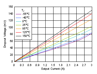 Dropout Voltage vs IOUT With Bias GUID-10C4ACC6-4FE4-4DBA-9889-5FFA8A8BEA61-low.gif