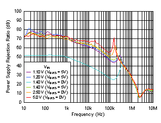 PSRR
vs Frequency and VIN GUID-17DAABC1-237E-4110-88BF-CE5FAA9369A4-low.gif