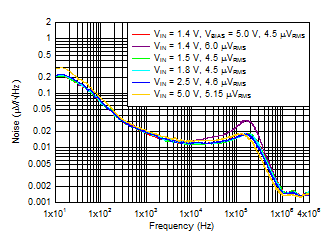 Output Noise vs Frequency and VIN GUID-1DA0FE85-E2A6-44D4-A858-B5E9DD8BBE77-low.gif