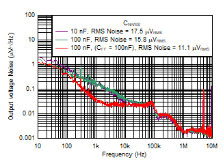 Output Noise vs Frequency (5-V
Output) GUID-20200826-CA0I-GDGF-PGPS-LTCPKKVTSTMF-low.gif