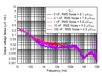 Output Noise vs Frequency and CFF GUID-20200826-CA0I-PP1W-DZCZ-BJBRD6FVQQSP-low.gif