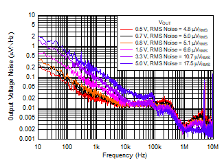 Output Noise vs Frequency and VOUT GUID-20200826-CA0I-VGHW-TQ8Q-JS2G9QT0VVVD-low.gif