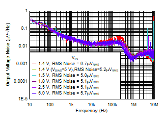 Output Noise vs Frequency and VIN GUID-20200826-CA0I-X1CR-13GM-QJJZWD58TPDL-low.gif