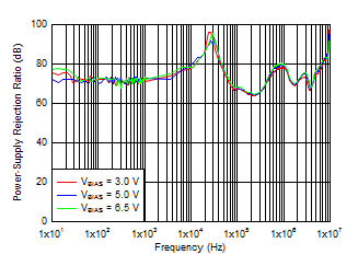 VBIAS PSRR vs Frequency GUID-275689B1-A7AC-4F99-8FB9-BFBB8923304A-low.gif