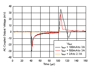 Load
Transient vs Time and DC Load GUID-2B2CCD73-193D-4A91-B6F0-6D7976306F0B-low.gif
