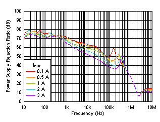 PSRR
vs Frequency and IOUT GUID-32E86519-C7C6-41F3-A83C-97900667CE3C-low.gif