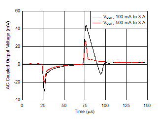 Load
Transient vs Time and DC Load GUID-520C7613-DFB6-44CA-AB81-03D7354722B2-low.gif