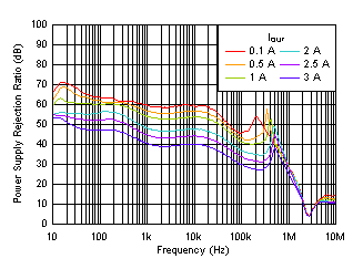 PSRR
vs Frequency and IOUT
(VOUT = 5 V) GUID-689EA635-4789-4B45-8B7B-30A4781DD0C4-low.gif