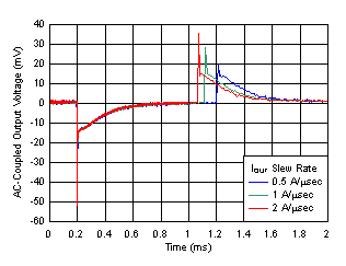 Load
Transient vs Time and Slew Rate GUID-6D5B64D8-393B-4518-966B-23149B4D009F-low.gif