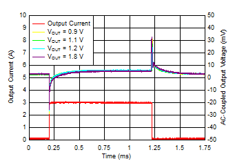 Load
Transient vs Time and VOUT With Bias GUID-79DFC6A8-5774-4576-99D9-18C005C608C0-low.gif