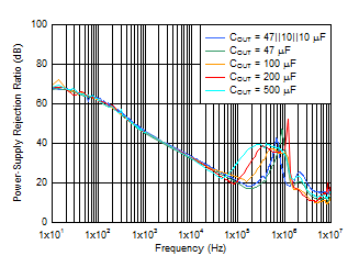 PSRR
vs Frequency and COUT GUID-815CAA90-9495-4447-BAF3-6B8038F68E77-low.gif