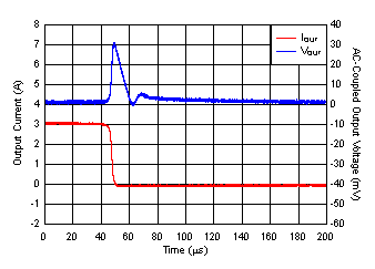 Load
Transient vs Time and VOUT Without Bias GUID-A3044997-1BDA-44C6-B6D2-C2E4A664BD18-low.gif