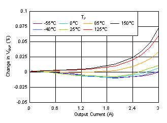 Load
Regulation vs IOUT (5-V Output) GUID-AF6C57CF-018F-44A6-8F2A-D2083E601523-low.gif