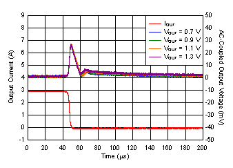 Load
Transient vs Time and VOUT With Bias GUID-B20ABF10-3826-4A0D-9797-2FB4E6FEF21E-low.gif