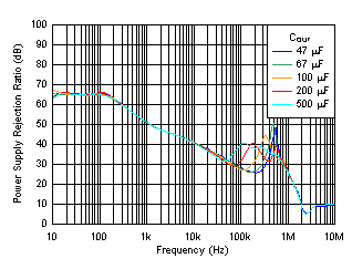 PSRR
vs Frequency and COUT GUID-B5E49F9D-AB08-4BBB-91EC-DB95D724CA92-low.gif