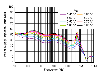 PSRR
vs Frequency and VIN
(VOUT = 5 V) GUID-C719FFDD-1B58-4B28-9616-9CAE05FB73C8-low.gif