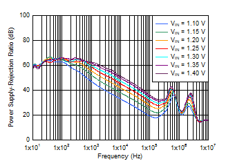 PSRR
vs Frequency and VIN With Bias GUID-D3AA1A46-5CFB-4C0B-90AD-052A10290CF0-low.gif