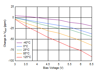 Line
Regulation With Bias GUID-DEC7C234-7CFB-43B9-A0A0-C82A5BF3AEE9-low.gif