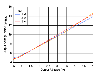 Output Voltage Noise vs VOUT GUID-EF15EB22-619A-4AFA-99AE-19255FC35E5E-low.gif