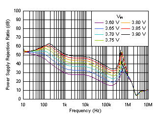 PSRR
vs Frequency and VIN
(VOUT = 3.3 V) GUID-FADB61CB-6FFB-4FA9-8783-ADF022C42D0D-low.gif