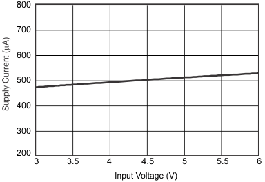 VIN Supply Current vs Input Voltage GUID-14539513-EDE5-4AC9-B672-86AB77895C04-low.gif