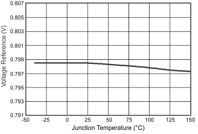 Voltage Reference vs Temperature GUID-23E50B5E-8048-423D-8CF9-15F3BA6B3473-low.gif