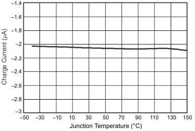 Charge Current vs Temperature GUID-50518E49-9DFF-41D9-9F1E-029ED561E1BA-low.gif