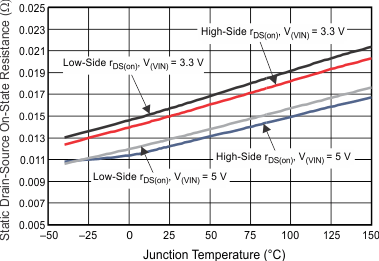 High-Side and Low-Side rDS(on) vs Temperature GUID-56F3C843-2551-4BC1-829C-92C41DD08AEF-low.gif