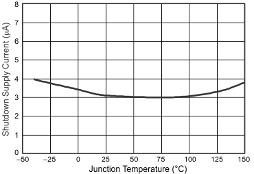 Shutdown Supply Current vs Temperature GUID-675A1E2D-EE08-4329-B66F-AFD0329CCC75-low.gif