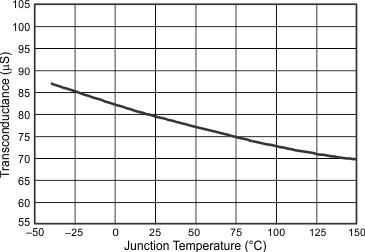 Transconductance (Slow Start) vs Junction Temperature GUID-B15B42C0-CD63-4F86-879D-D2E0C928DDB2-low.gif