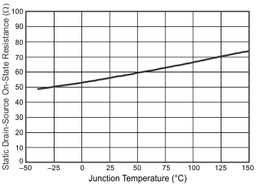 PWRGD On-Resistance vs Temperature GUID-CD6A723D-8A46-448C-B077-6AAFD36A50FF-low.gif