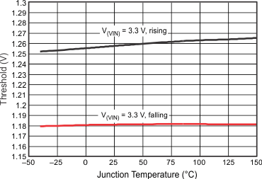 EN Pin Voltage vs Temperature GUID-D1976BA5-E263-46E5-B8DB-548C6C8C46A3-low.gif