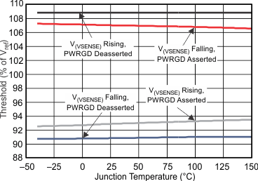 PWRGD Threshold vs Temperature GUID-ED98D8A5-1224-492E-B9B9-ECE498640DE9-low.gif