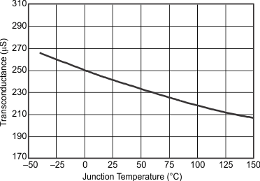 Transconductance vs Temperature GUID-EE88E9C5-8DCB-4054-96F1-8F1631494601-low.gif