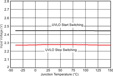 Input Voltage vs Temperature GUID-FE436280-57A0-4DE3-88E2-898747DF4A12-low.gif