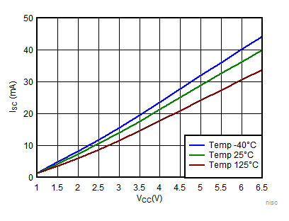 Output Short Circuit (Sink) vs VCC GUID-1D465E52-9A81-4D3E-9948-D36FEE6B79C8-low.gif