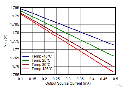 Output Voltage High vs Output Source Current GUID-9F832FD3-0D16-4AA1-8F9F-CD186CA2AE7A-low.gif