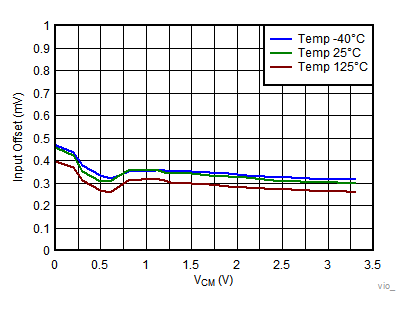 Input Offset Voltage vs VCM GUID-A0FD86C7-4FF7-4F19-B694-92F71B74E807-low.gif