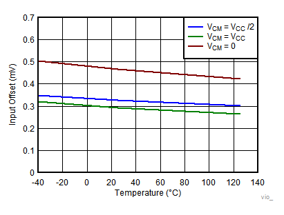 Input Offset vs Temperature GUID-BBC1D91A-094B-4AA9-B336-00B68CDD5BC8-low.gif