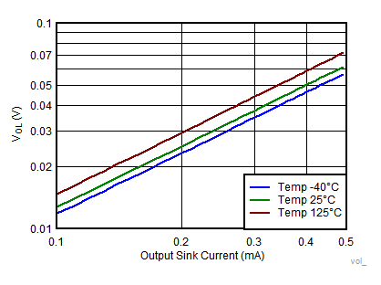 Output Voltage Low vs Output Sink Current GUID-C6054F6A-FECD-4657-847E-EDFDE9CB855E-low.gif