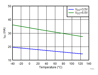Output Short-Circuit (Sink) Current vs Temperature GUID-CBA248EC-5B2F-456B-8DE2-BB70A818B590-low.gif