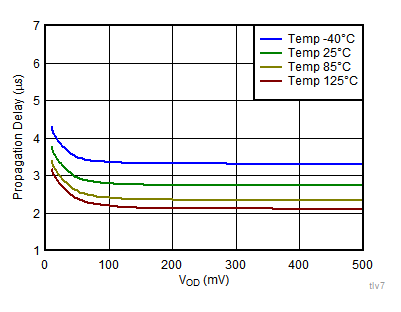 Propagation Delay (H-L) vs Input Overdrive GUID-D11A710F-09A2-49A2-BB73-6361FFD55D1F-low.gif