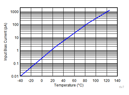 Input Bias Current vs Temperature GUID-D2AEFC83-780C-4829-9AF0-AED64C7654FF-low.gif