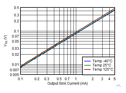 Output Voltage Low vs Output Sink Current GUID-F1D5C7E0-8B89-4521-BA2F-522B98F29872-low.gif