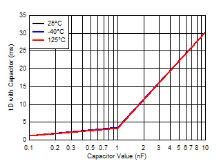 TPS3703 Timeout vs CT
Capacitor (0.1 to 10 nF) GUID-0892B3B8-BF1F-4D7B-A105-AA0917F13FA5-low.gif