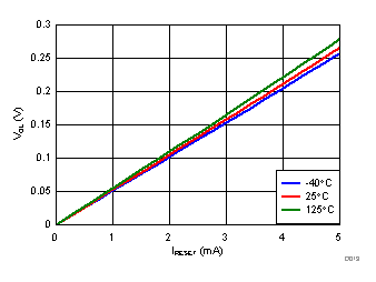 TPS3703 Low-Level Output Voltage vs RESET current GUID-654B4C84-34F7-4590-93AF-F4F882075AEE-low.gif