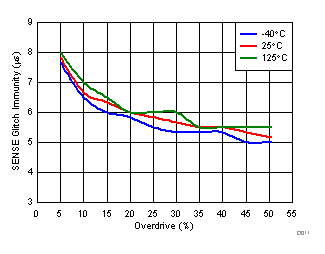 TPS3703 SENSE Glitch Immunity
(VIT-) vs Overdrive GUID-E1C9A51F-2B1A-4226-9648-7034CF8C32B3-low.gif